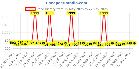 myntra.com PENNEN Set Of 2 Stylish Sandals pennen Price History Graph from 25 May 2025 to 22 Nov 2025