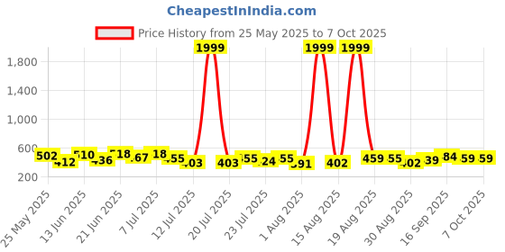 myntra.com PENNEN Set Of 2 Stylish Sandals pennen Price History Graph from 25 May 2025 to 7 Oct 2025