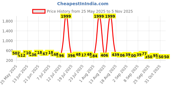 myntra.com PENNEN Set Of 2 Stylish Sandals pennen Price History Graph from 25 May 2025 to 5 Nov 2025