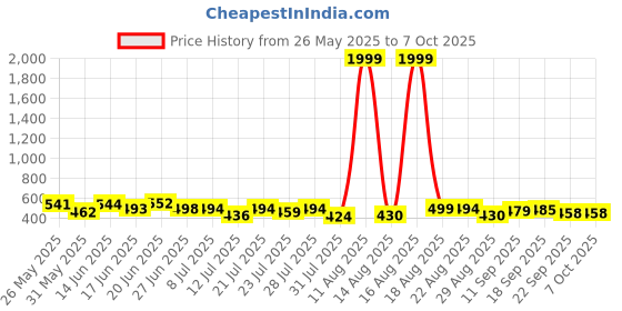 myntra.com PENNEN Set Of 2 Stylish Thong Flip-Flops & Clogs pennen Price History Graph from 26 May 2025 to 7 Oct 2025