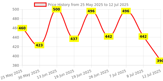 myntra.com PENNEN Set Of 2 Stylish Thong Flip-Flops & Clogs pennen Price History Graph from 25 May 2025 to 12 Jul 2025