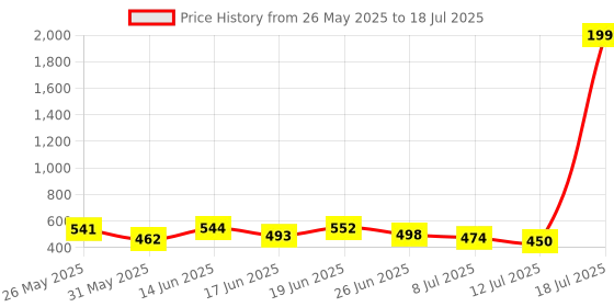 myntra.com PENNEN Set Of 2 Stylish Thong Flip-Flops & Clogs pennen Price History Graph from 26 May 2025 to 18 Jul 2025