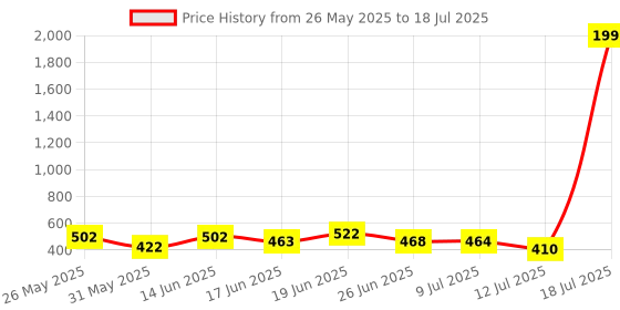 myntra.com PENNEN Set Of 2 Stylish Thong Flip-Flops & Clogs pennen Price History Graph from 26 May 2025 to 12 Jul 2025