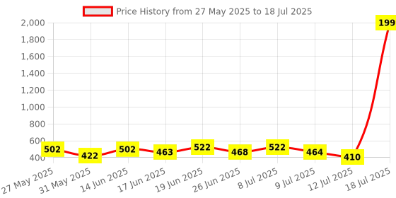 myntra.com PENNEN Set Of 2 Stylish Thong Flip-Flops & Clogs pennen Price History Graph from 27 May 2025 to 18 Jul 2025
