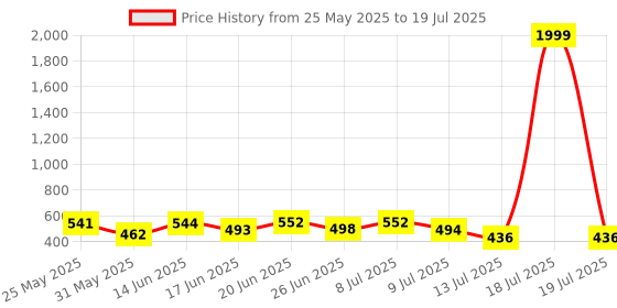 myntra.com PENNEN Set Of 2 Stylish Thong Flip-Flops & Clogs pennen Price History Graph from 25 May 2025 to 18 Jul 2025