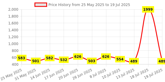 myntra.com PENNEN Set Of 2 Stylish Thong Flip-Flops & Clogs pennen Price History Graph from 25 May 2025 to 18 Jul 2025