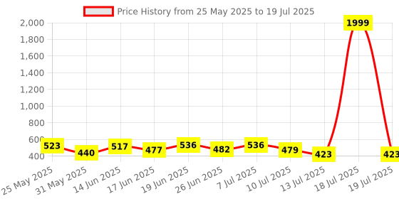 myntra.com PENNEN Set Of 2 Stylish Thong Flip-Flops & Clogs pennen Price History Graph from 25 May 2025 to 18 Jul 2025