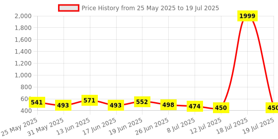 myntra.com PENNEN Set Of 2 Stylish Thong Flip-Flops & Clogs pennen Price History Graph from 25 May 2025 to 18 Jul 2025