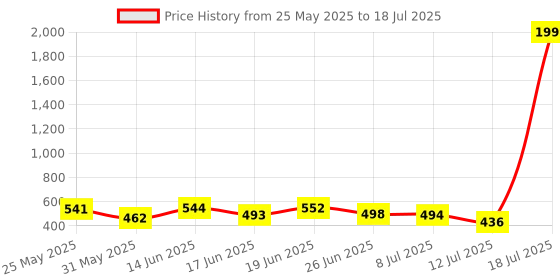 myntra.com PENNEN Set Of 2 Stylish Thong Flip-Flops & Clogs pennen Price History Graph from 25 May 2025 to 18 Jul 2025