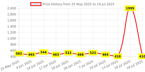 myntra.com PENNEN Set Of 2 Stylish Thong Flip-Flops & Clogs pennen Price History Graph from 25 May 2025 to 18 Jul 2025