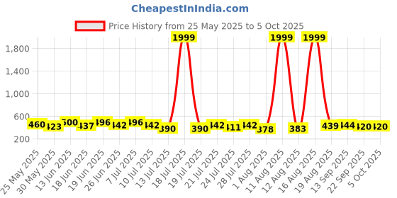 myntra.com PENNEN Set Of 2 Stylish Thong Flip-Flops & Clogs pennen Price History Graph from 25 May 2025 to 5 Oct 2025