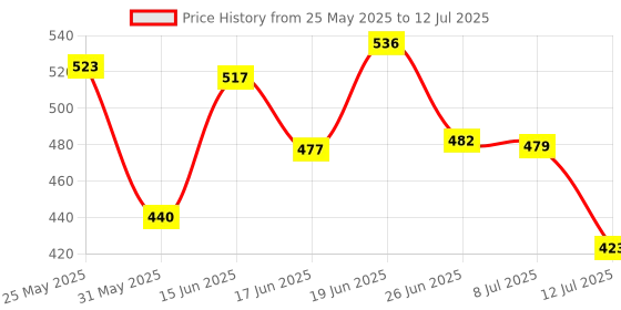 myntra.com PENNEN Set Of 2 Stylish Thong Flip-Flops & Clogs pennen Price History Graph from 25 May 2025 to 12 Jul 2025