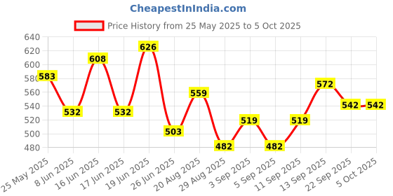 myntra.com PENNEN Set Of 2 Stylish Thong Flip-Flops & Clogs pennen Price History Graph from 25 May 2025 to 5 Oct 2025