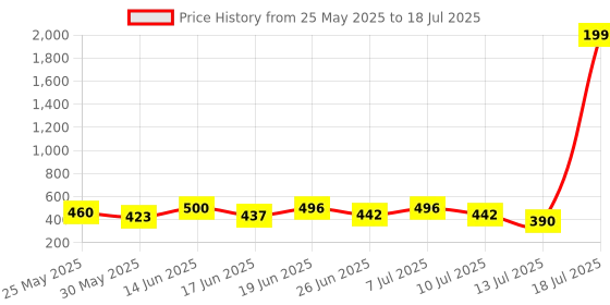myntra.com PENNEN Set Of 2 Stylish Thong Flip-Flops & Clogs pennen Price History Graph from 25 May 2025 to 18 Jul 2025