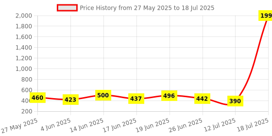 myntra.com PENNEN Set Of 2 Stylish Thong Flip-Flops & Clogs pennen Price History Graph from 27 May 2025 to 18 Jul 2025