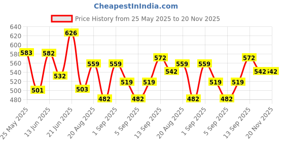 myntra.com PENNEN Set Of 2 Stylish Thong Flip-Flops & Clogs pennen Price History Graph from 25 May 2025 to 19 Nov 2025
