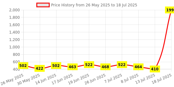 myntra.com PENNEN Set Of 2 Stylish Thong Flip-Flops & Clogs pennen Price History Graph from 26 May 2025 to 18 Jul 2025