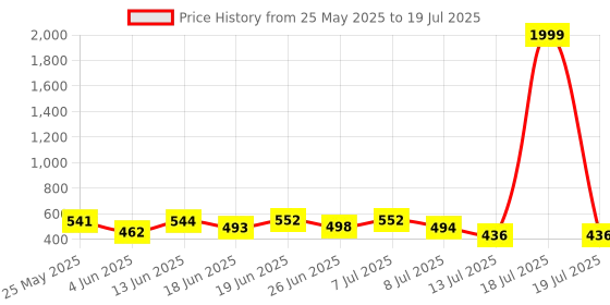 myntra.com PENNEN Set Of 2 Stylish Thong Flip-Flops & Clogs pennen Price History Graph from 25 May 2025 to 18 Jul 2025