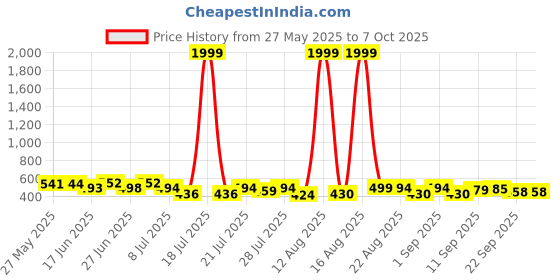 myntra.com PENNEN Set Of 2 Stylish Thong Flip-Flops & Clogs pennen Price History Graph from 27 May 2025 to 6 Oct 2025