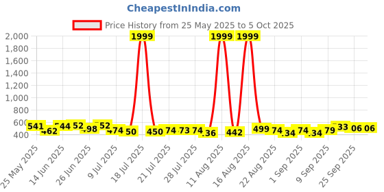 myntra.com PENNEN Set Of 2 Stylish Thong Flip-Flops & Clogs pennen Price History Graph from 25 May 2025 to 4 Oct 2025