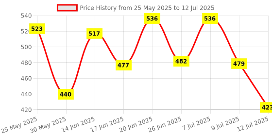 myntra.com PENNEN Set Of 2 Stylish Thong Flip-Flops & Clogs pennen Price History Graph from 25 May 2025 to 12 Jul 2025