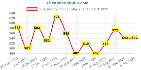 myntra.com PENNEN Set Of 2 Stylish Thong Flip-Flops & Clogs pennen Price History Graph from 25 May 2025 to 5 Oct 2025