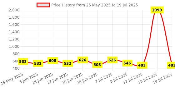 myntra.com PENNEN Set Of 2 Stylish Thong Flip-Flops & Clogs pennen Price History Graph from 25 May 2025 to 19 Jul 2025