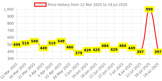 myntra.com PENNEN Set Of 2 Thong Flip-Flops pennen Price History Graph from 12 Mar 2025 to 19 Jul 2025