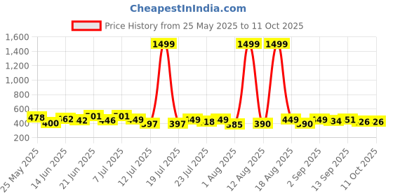 myntra.com PENNEN Set Of 2 Thong Flip-Flops pennen Price History Graph from 25 May 2025 to 10 Oct 2025