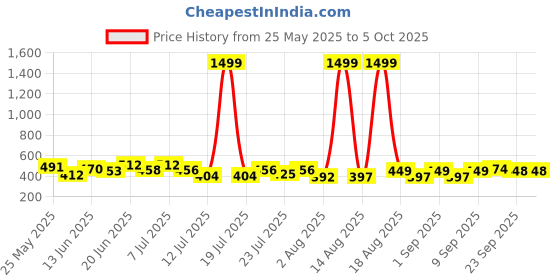myntra.com PENNEN Set Of 2 Thong Flip Flops pennen Price History Graph from 25 May 2025 to 4 Oct 2025