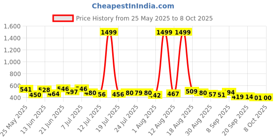 myntra.com PENNEN stylis Sandals for men .high quality & soft sandals for men's pennen Price History Graph from 25 May 2025 to 8 Oct 2025