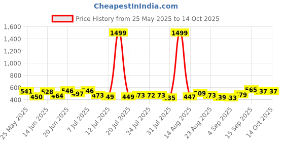 myntra.com PENNEN stylis Sandals for men .high quality & soft sandals for men's pennen Price History Graph from 25 May 2025 to 14 Oct 2025