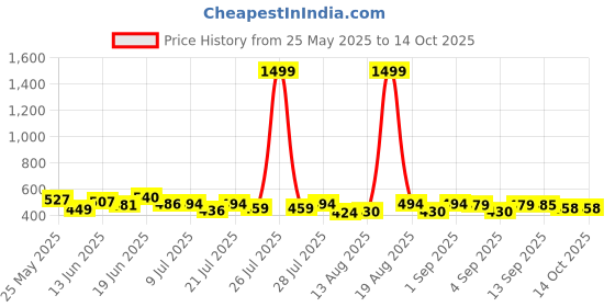myntra.com PENNEN stylis Sandals for men .high quality & soft sandals for men's pennen Price History Graph from 25 May 2025 to 14 Oct 2025