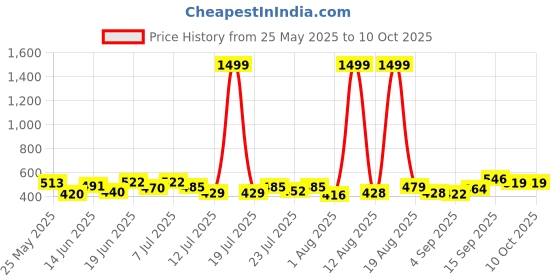 myntra.com PENNEN stylis Sandals for men .high quality & soft sandals for men's pennen Price History Graph from 25 May 2025 to 9 Oct 2025
