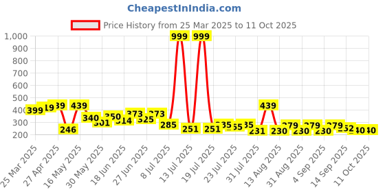 myntra.com PENNEN T-Strap Flats pennen Price History Graph from 25 Mar 2025 to 11 Oct 2025
