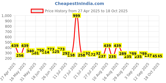 myntra.com PENNEN Textured One Toe Flats pennen Price History Graph from 27 Apr 2025 to 18 Oct 2025