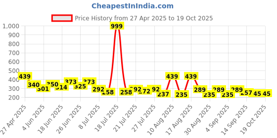 myntra.com PENNEN Textured One Toe Flats pennen Price History Graph from 27 Apr 2025 to 18 Oct 2025