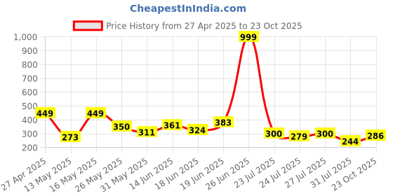 myntra.com PENNEN Textured One Toe Flats pennen Price History Graph from 27 Apr 2025 to 23 Oct 2025