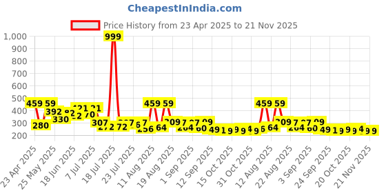 myntra.com PENNEN Wedge Sandal Heels pennen Price History Graph from 23 Apr 2025 to 20 Nov 2025