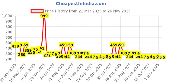 myntra.com PENNEN Women Bows Detail Open Toe Flats pennen Price History Graph from 21 Mar 2025 to 26 Nov 2025