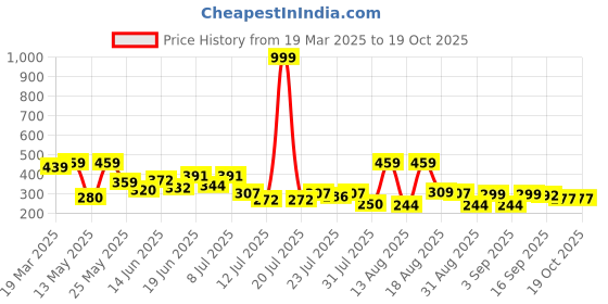 myntra.com PENNEN Women Bows Detail Open Toe Flats pennen Price History Graph from 19 Mar 2025 to 18 Oct 2025
