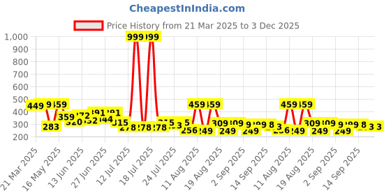 myntra.com PENNEN Women Colourblocked Open Toe Flats pennen Price History Graph from 21 Mar 2025 to 3 Dec 2025