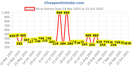 myntra.com PENNEN Women Colourblocked Open Toe Flats pennen Price History Graph from 19 Mar 2025 to 14 Oct 2025
