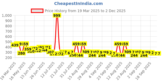myntra.com PENNEN Women Embellished Open Toe Flats pennen Price History Graph from 19 Mar 2025 to 2 Dec 2025