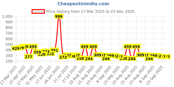 myntra.com PENNEN Women Embellished Open Toe Flats pennen Price History Graph from 17 Mar 2025 to 22 Nov 2025