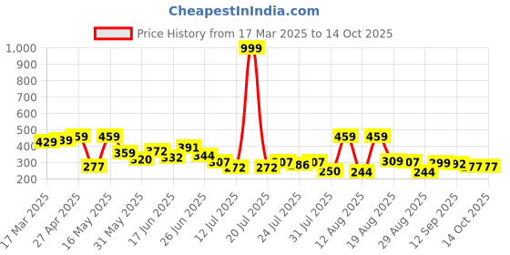 myntra.com PENNEN Women Embellished Open Toe Flats pennen Price History Graph from 17 Mar 2025 to 14 Oct 2025