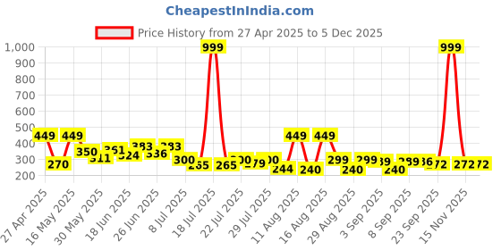 myntra.com PENNEN Women Embellished Open Toe Flats pennen Price History Graph from 27 Apr 2025 to 5 Dec 2025