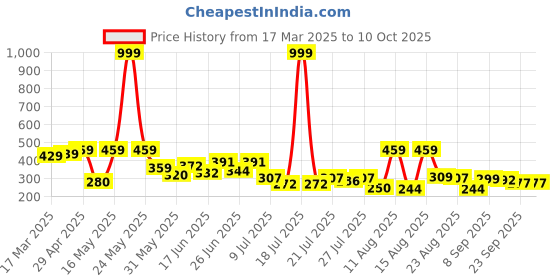 myntra.com PENNEN Women Embellished Open Toe Flats with Bows pennen Price History Graph from 17 Mar 2025 to 9 Oct 2025
