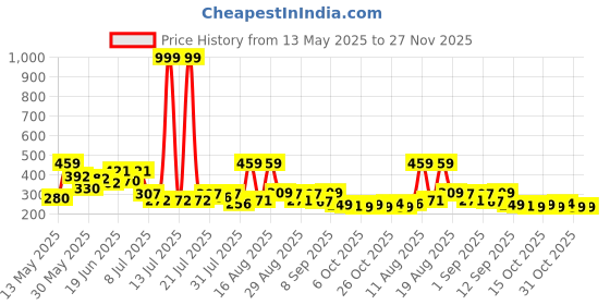 myntra.com PENNEN Women Embellished Open Toe Wedge Sandals pennen Price History Graph from 13 May 2025 to 27 Nov 2025