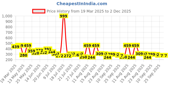 myntra.com PENNEN Women Embellished Party Open Toe Flats pennen Price History Graph from 19 Mar 2025 to 2 Dec 2025